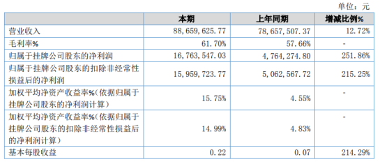 优配中国 森馥科技2020年净利增长251.86% 毛利较高自研产品销售占比增加