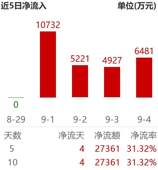 兴旺国际投资 大幅上攻！回调不改“吸金”力度，机器人为何如此被“偏爱”？