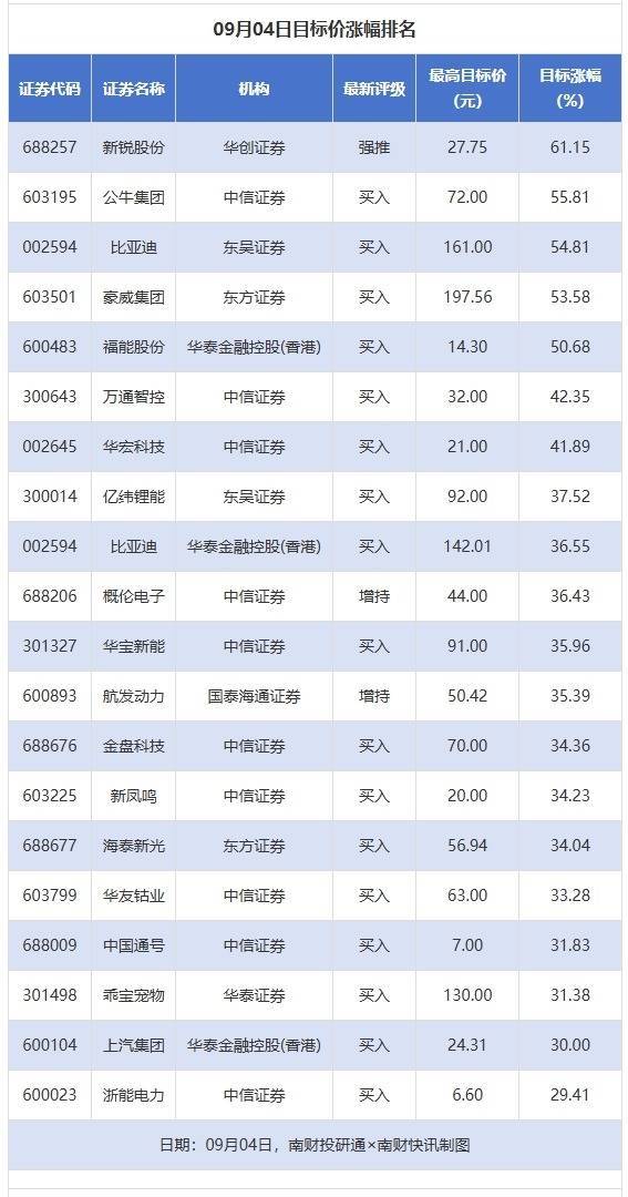 金牛呗 84股获券商推荐，公牛集团、比亚迪等目标价涨幅超50%丨券商评级观察