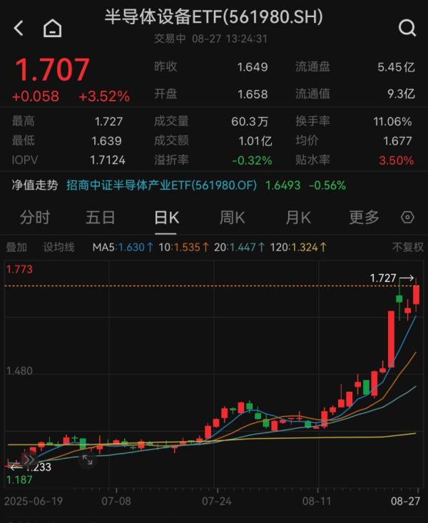股E融 两大消息袭来，“寒王”站上1400元！半导体设备ETF（561980）盘中涨超4%，机构：“三重周期”共振下半导体的估值扩张弹性