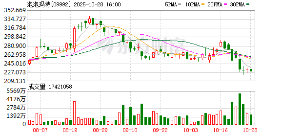 金来源配资 3000亿新消费龙头 罕见猛跌 资金逆市加仓！